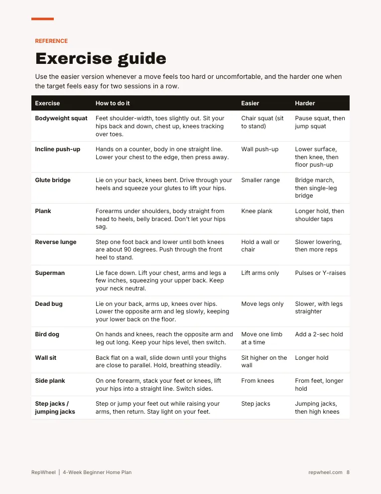 Exercise guide page with form cues and easier and harder versions